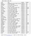 잡코리아 조사, 10월 대기업 공채 일정