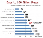 Days To 300 Million Views(KWRI)