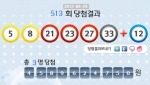 나눔로또 513회 추첨결과, 로또복권 1등 당첨번호는 ‘5, 8, 21, 23, 27, 33’ 보너스 12로 결정