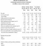 MICRON TECHNOLOGY, INC. CONSOLIDATED FINANCIAL SUMMARY(in millions except per share amounts)