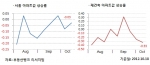 10월 3주 매매시황…가을장 신바람 없고 한숨만