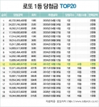 100억원 로또 1등 ‘대박’, 언제 또 나올까
