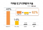 지역별로 중고차 판매문의량 다르다