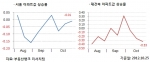 10월 4주 매매시황…전국 8주 연속 하락, 하반기 지방도 ‘주춤’