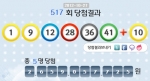 로또 517회 당첨번호 1, 9, 12, 28, 36, 41 보너스 10