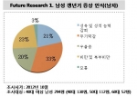 한국트렌드연구소(김경훈 소장)가 발표한 2013년 10대 트렌드 첫 번째 거죽을 뒤집어 쓴 청년이라는 거품청년(40대에서 60대까지 한국의 중년을 지칭)들을 대상으로 갱년기에 가장