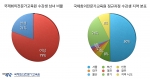 2002년 9월 이후 부터 현재까지의 컨벤션 기획사를 준비하는 1300여명을 대상으로 분석한 남녀구성과 각 지역별 수강생 현황에 대한 비율. 출처: 국제회의전문가교육원