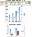 서울형어린이집 2,493개소 특기활동비 실태조사 결과