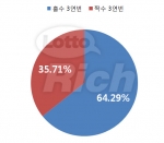 짝수 3연번 몇 회 나왔을까…로또 518회 당첨번호 다시보기