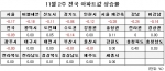 11월 2주 매매시황…수도권 10주 연속 하락, 지방은 6주 연속 상승