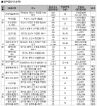 11월 3주 주간분양 … 동탄2신도시 동시분양 3,456가구, ‘청약할까, 미분양 노릴까’