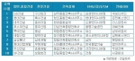 11월 건설사 취업인기순위에서 GS건설이 20개월 연속 종합건설 부문 정상자리를 지켰다. 현대건설, 대우건설, 포스코건설도 올 한해 빅4 자리를 흔들림 없이 유지했고 삼성엔지니어링
