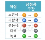 중복끝수 8 중 잘 나온 번호는?…로또 520회 당첨번호 다시보기