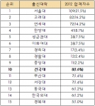 올해 제54회 사법시험 최종 합격자 발표 결과 건국대는 8명이 최종 합격해 전국 대학 10위에 올랐다.