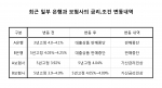 최근 일부은행과 보험사 변동내역