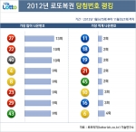 로또복권, 2012년 최다 vs 최저 당첨번호
