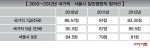 2012~2012년 국가직, 서울시 일반행정직 합격선 통계