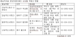 환승역세권 분양(예정)중인 수익형 부동산 현황