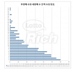 당첨번호 간격 수 33으로 역대 최대…로또 523회 당첨번호 다시보기