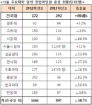2013년 서울 주요 대학의 일반편입 정원-건국대학교  292명 모집