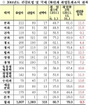 건국대 취업률