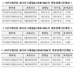 국채선물(2013년 6월물) 최종결제기준채권 지정