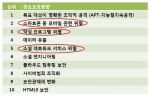 정보보호 동향