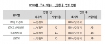 [표1] STX그룹 주요 계열사 신용등급 변경 현황