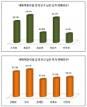 배우 송중기와 걸그룹 미쓰에이의 수지가 ‘새해 해돋이를 함께 보고픈 남녀 연예인’ 1위에 올랐다.