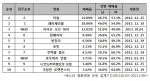 [표1] 예스24 영화예매 순위
