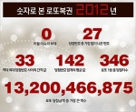 숫자로 본 로또복권 2012년