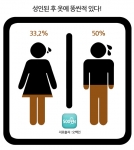 성인 40.1%, “솔직히 성인된 후 옷에 X 싸 봤다”