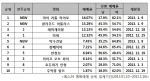예스24 영화예매 순위 집계(기간 2013.01.10~2013.1.16)