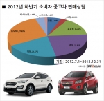 상반기 차량교체, 이렇게 하면 돈번다