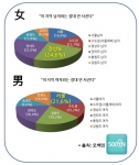 싫은 연애상대 1위, 女 