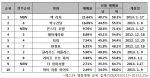 예스24 영화예매 순위 집계기간(2013.01.17~2013.1.23)