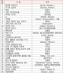 지난 한해 건국대 학생들이 상허기념도서관에서 가장 많이 대출해 읽은 책은 하버드대 마이클 샌델 교수의 저서 ‘정의란 무엇인가’인 것으로 나타났다.
