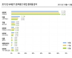 2012년 4/4분기 검색광고 유입 점유율