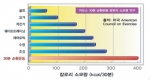 미국 베일러대 리차드 크레이더 박사는 “근력운동과 유산소운동을 동시에 하는 30분 순환운동은 유산소운동만 하는 것보다 3배 이상의 지방연소 효과가 있다”고 말했다.