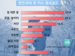 연인의 첫 키스 장소로 가장 많이 애용되는 장소는 ‘집 대문 앞’인 것으로 조사됐다.