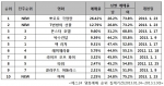 예스24 영화예매 순위, 집계기간(2013.01.24~2013.1.30)