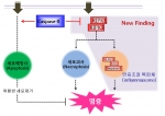 건국대 의료생명대학 생명공학과 강태봉 교수팀은 이스라엘 와이즈만연구소 연구팀과 공동연구를 통해 인체 세포예정사에 관여하는 것으로 알려진 세포 단백질 물질인 ‘카스파제-8’(casp