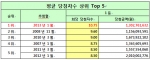 최근 5주 로또 1등 당첨자수 역대 최다