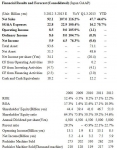 Financial Results and Forecast (Consolidated) (Japan GAAP)