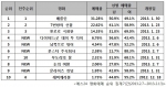 예스24 영화예매 순위 집계기간(2013.2.7~2013.2.13)