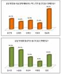 ‘설날 명절음식을 잘해 예쁨 받는 며느리가 될 것 같은 연예인’으로 가수 장윤정이 1위에 올랐으며, ‘설날 아내를 열심히 도울 것 같은 연예인’에는 배우 김수현이 1위를 차지했다.