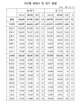강원도 주민등록상 인구수-2012년