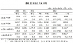 통화 및 유동성 지표 추이