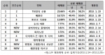 예스24 영화예매 순위 집계기간(2013.2.14~2013.2.20)