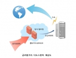 해외가속호스팅 전문업체인 한국컨텐츠인프라는 해외서버 디도스 공격을 방어하는 시스템을 구축했다.